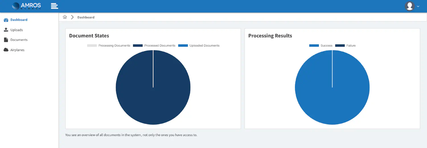 Screenshot des Dashboards mit Übersicht der Dokumenten-Stati als Kuchendiagramme.