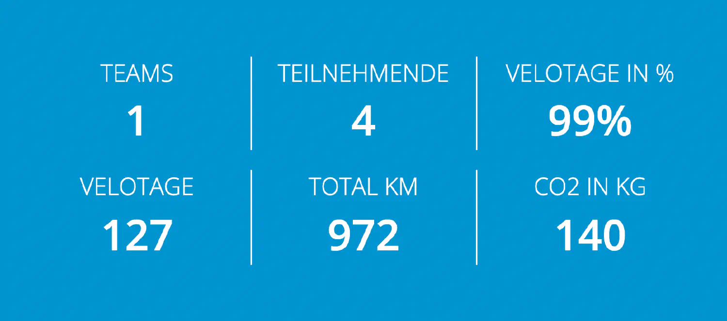 Die Team Statistik von nxt: 1 team, 4 Teilnehmende, 99% Velotage in %, 127 Velotage, 972 km Distanz, 140 kg CO2 gespart