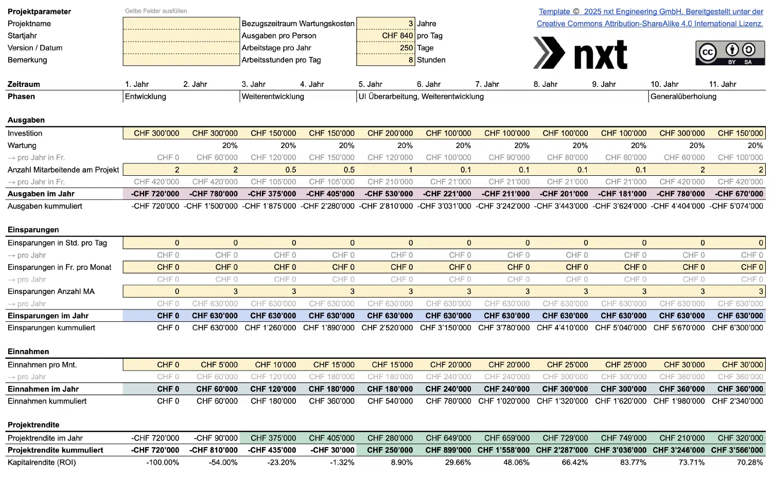 A screenshot of the numerical section of the break even spreadsheet.