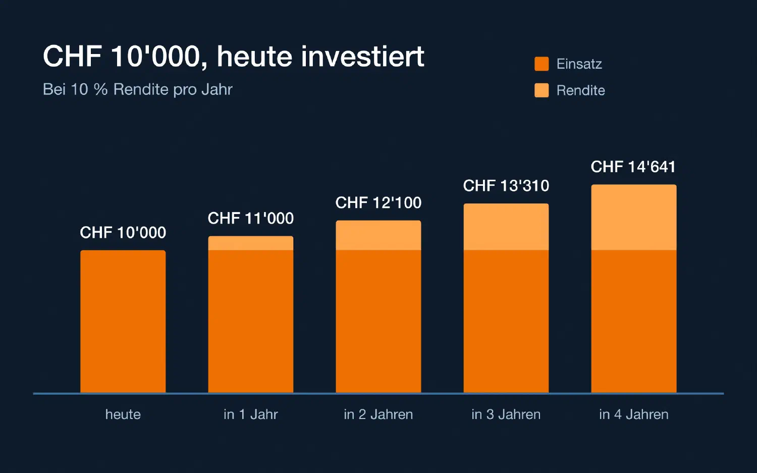 Balkendiagramm: CHF 10'000, heute investiert, wachsen mit 10 Prozent Rendite pro Jahr auf CHF 14'641 in vier Jahren.