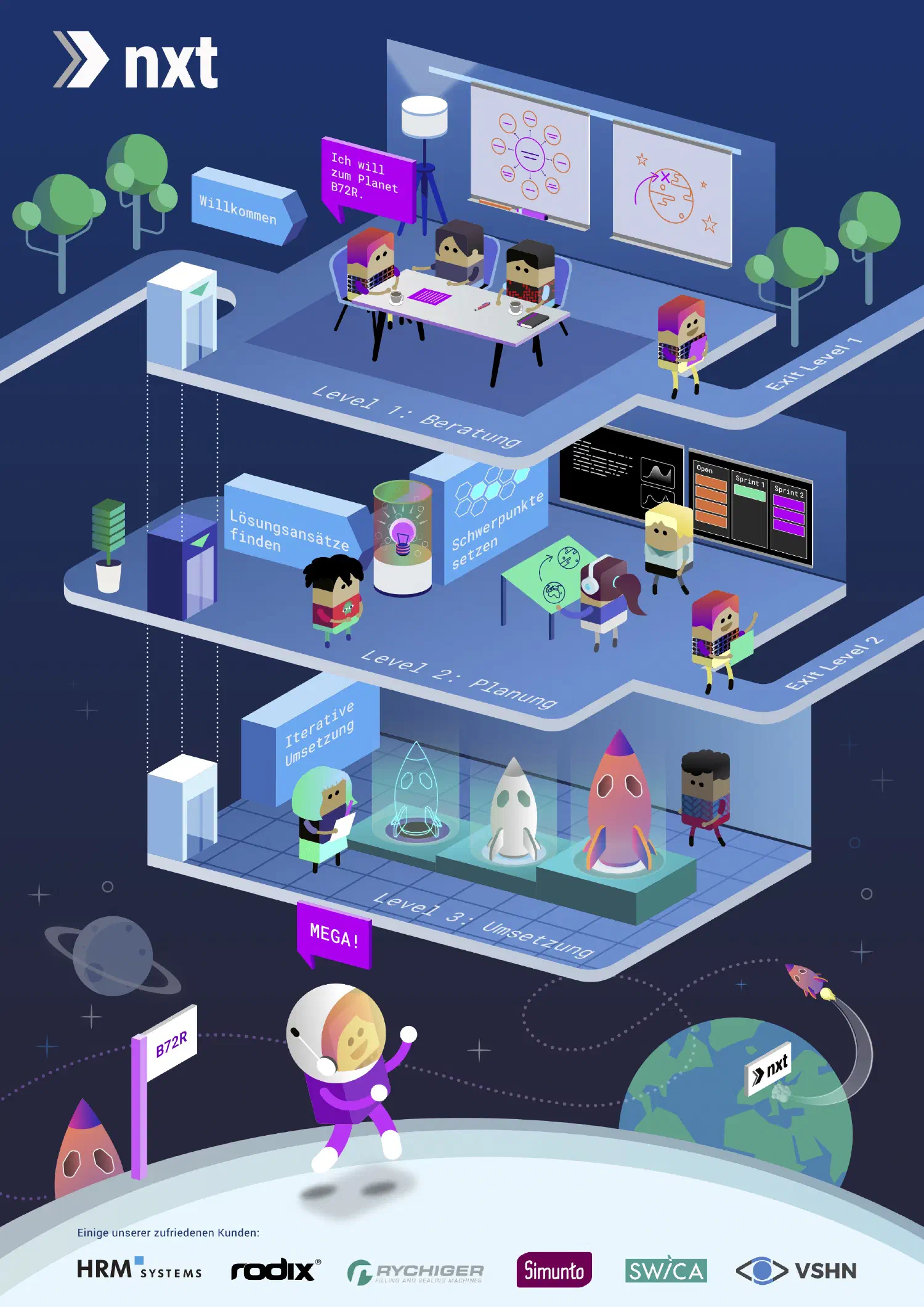 Reise zum Planeten B723 mit nxt Engineering Illustration im Game-Stil welches die drei Stufen eines Projekts darstellt und eine Astronautin auf Planet B72R