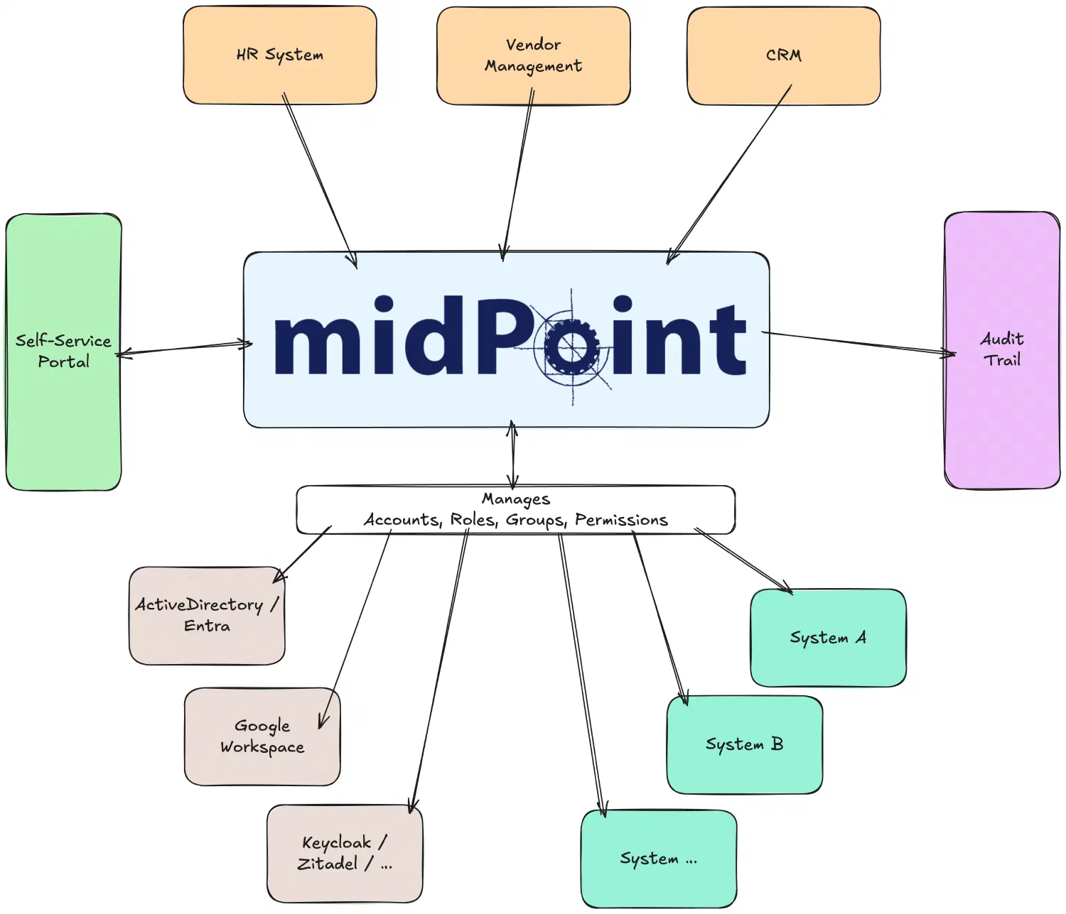 MidPoint